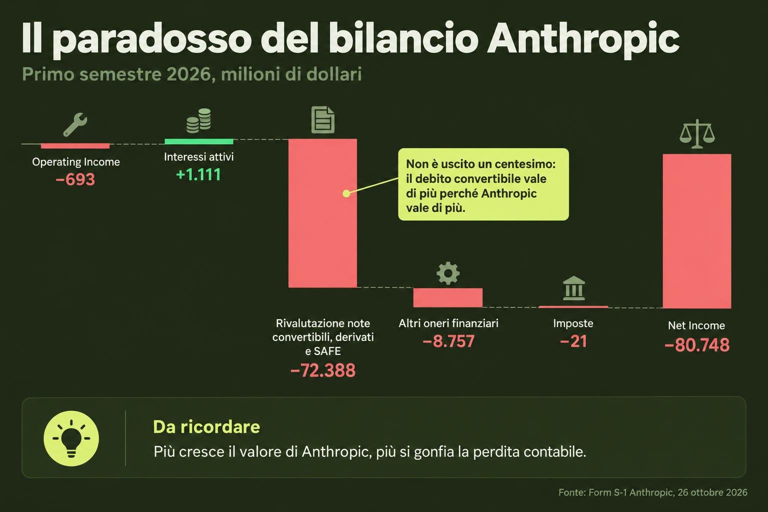 Schema: Il paradosso del bilancio Anthropic, Primo semestre 2026, milioni di dollari, Operating Income −693, Interessi attivi