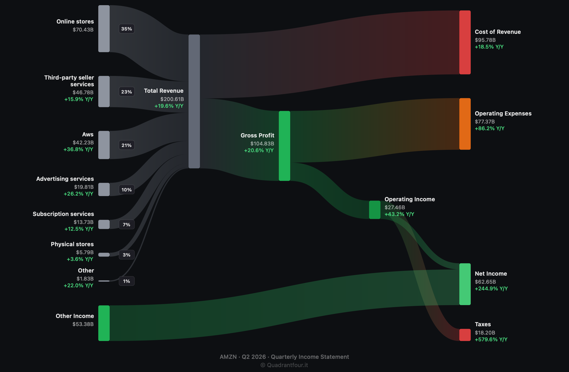 Diagramma Sankey di AMZN: da dove arrivano i ricavi e dove vanno, Q2 2026